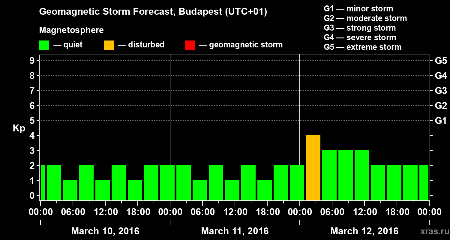 Forecast of the geomagnetic index Kp