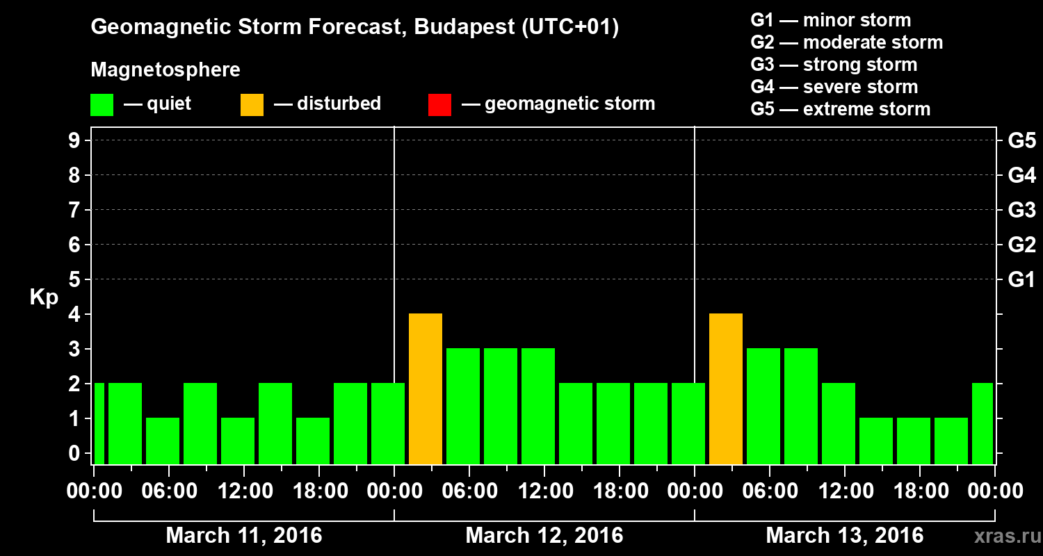 Forecast of the geomagnetic index Kp