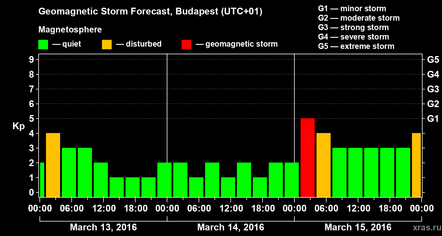Forecast of the geomagnetic index Kp