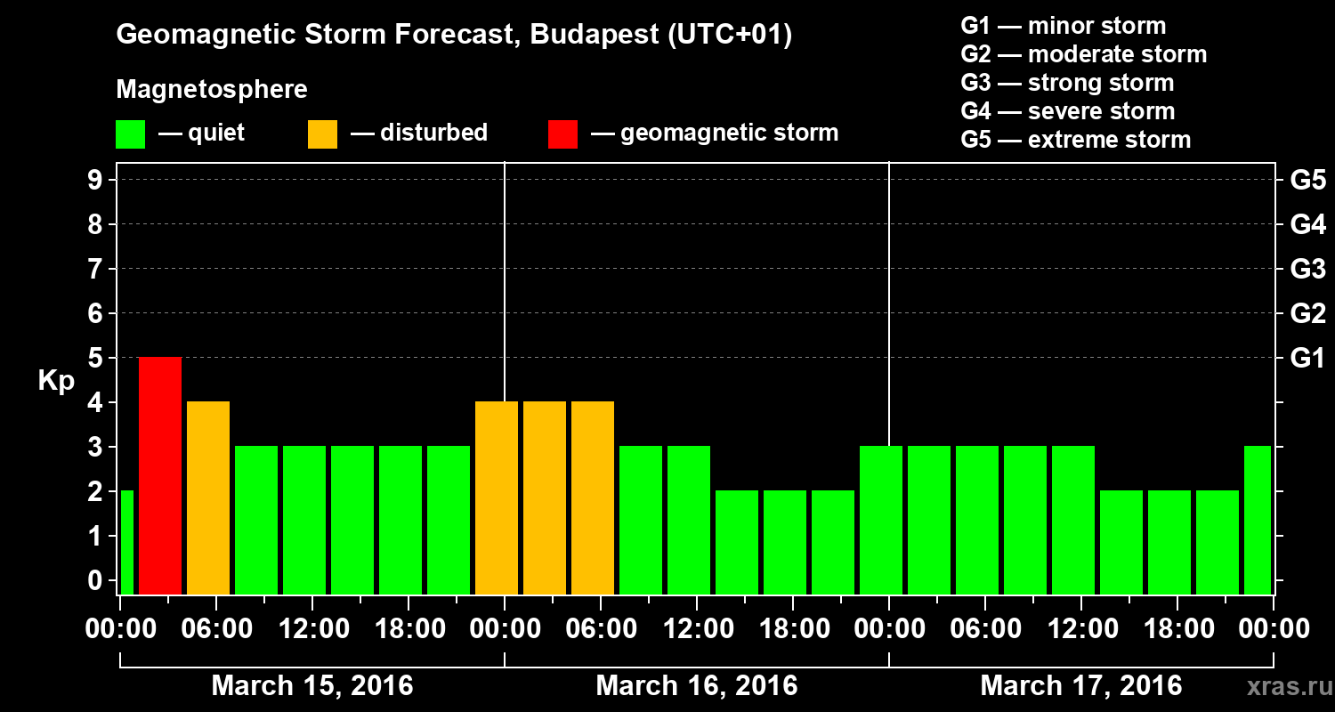 Forecast of the geomagnetic index Kp