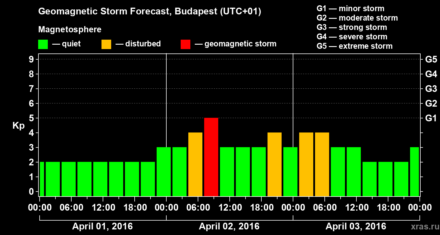 Forecast of the geomagnetic index Kp