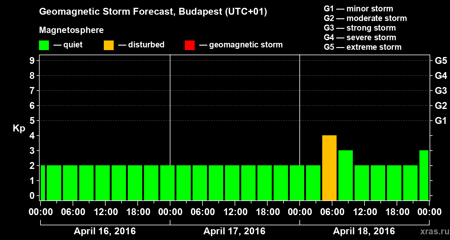 Forecast of the geomagnetic index Kp