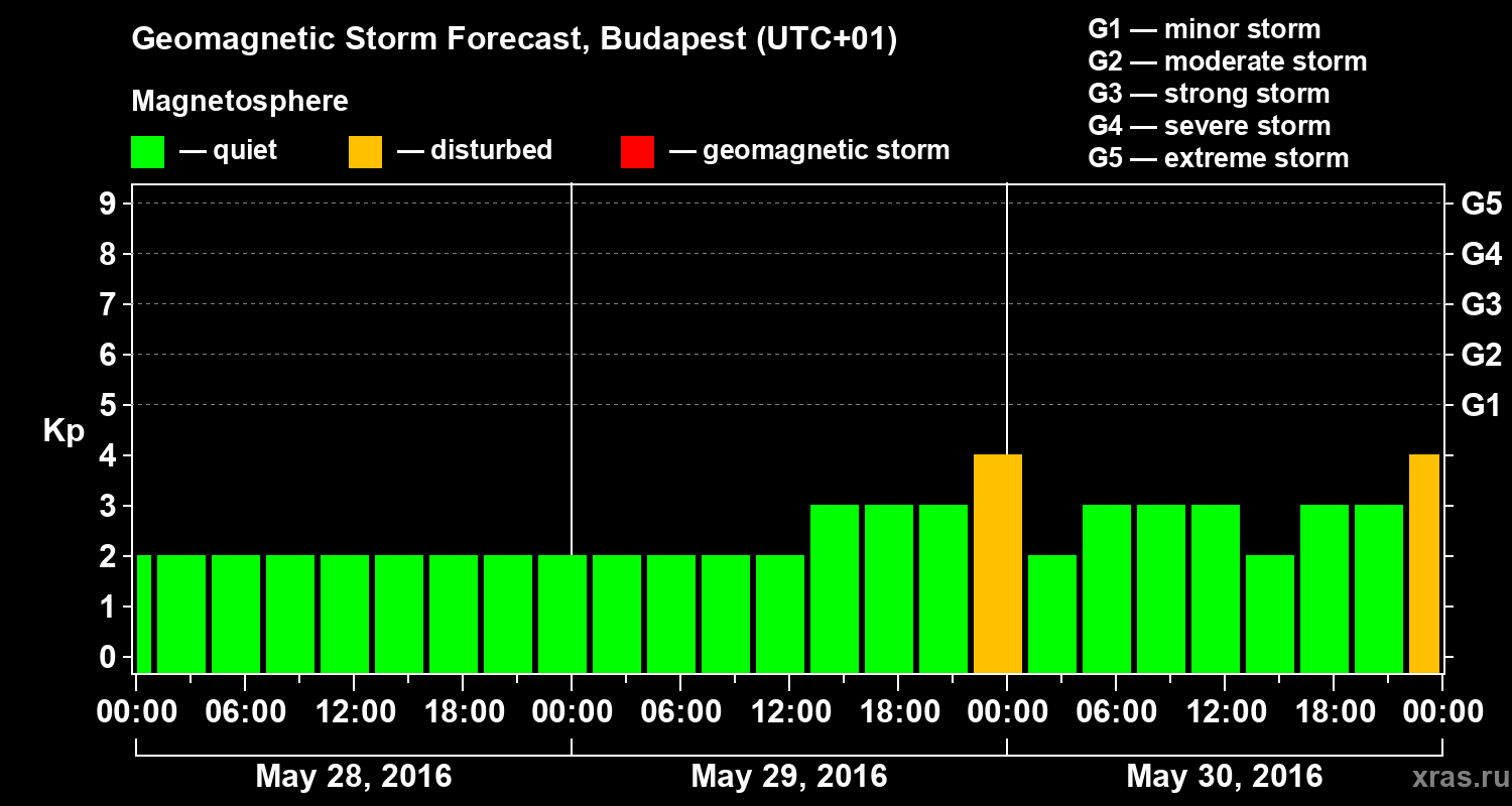 Forecast of the geomagnetic index Kp