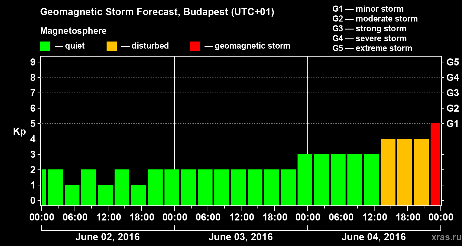 Forecast of the geomagnetic index Kp