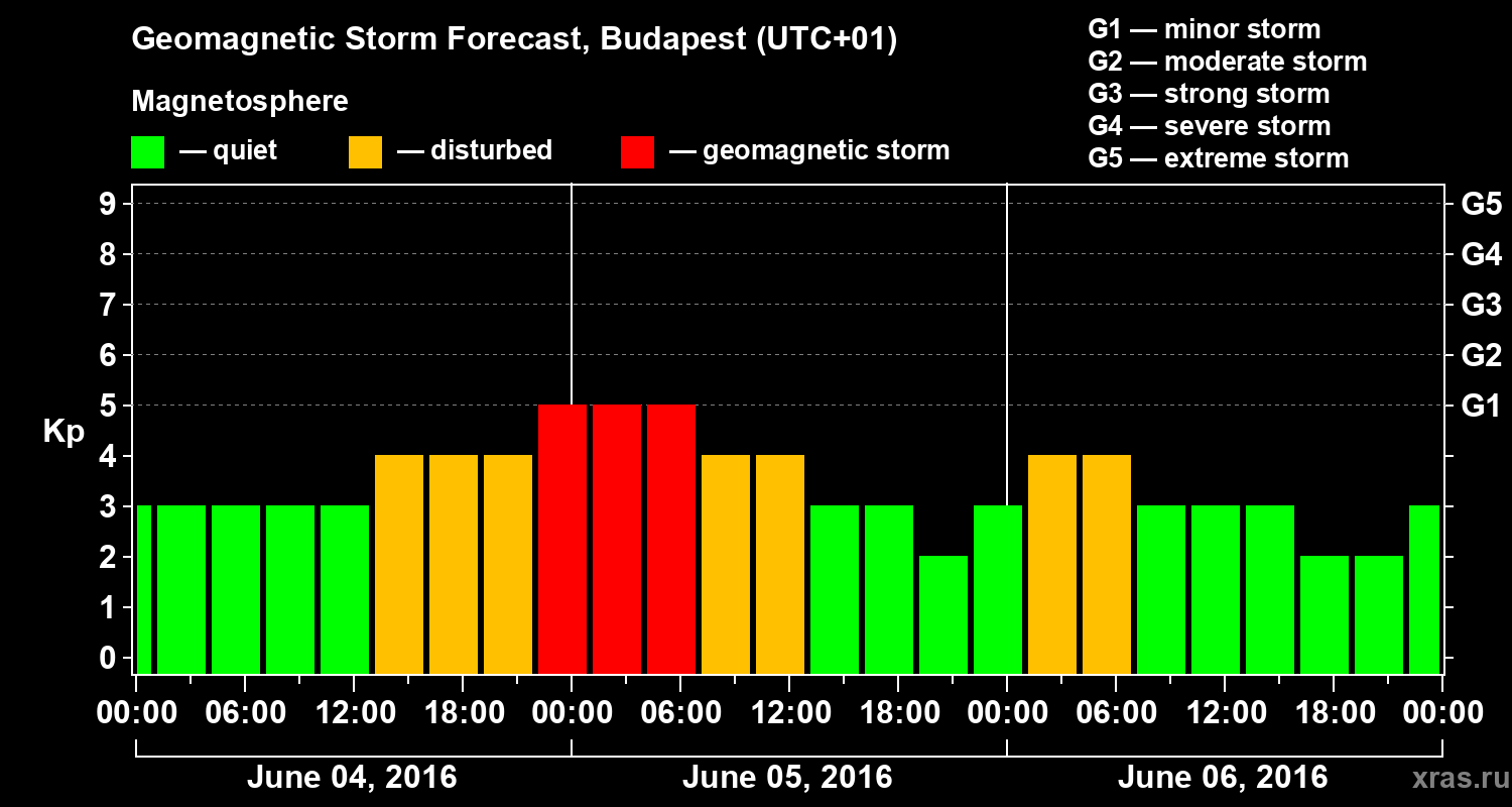 Forecast of the geomagnetic index Kp