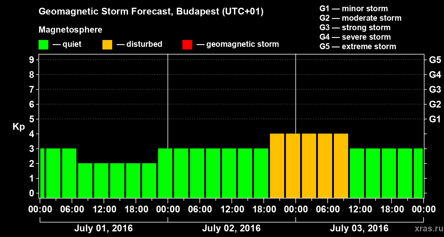 Forecast of the geomagnetic index Kp