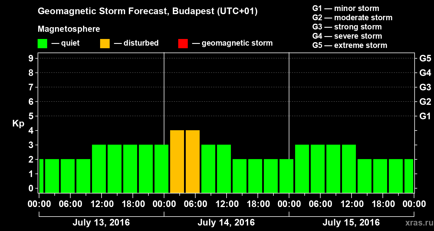 Forecast of the geomagnetic index Kp
