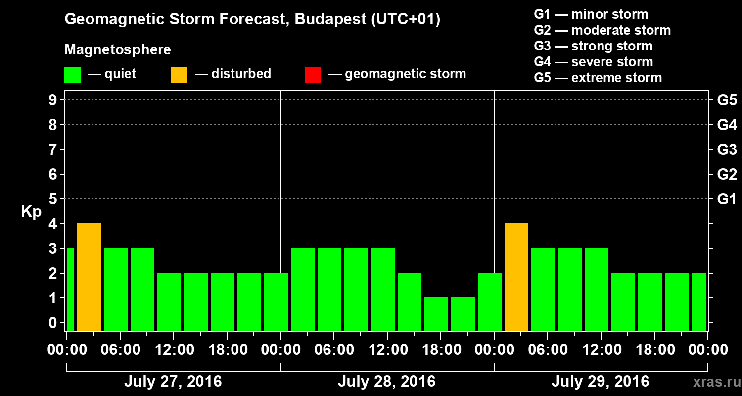 Forecast of the geomagnetic index Kp