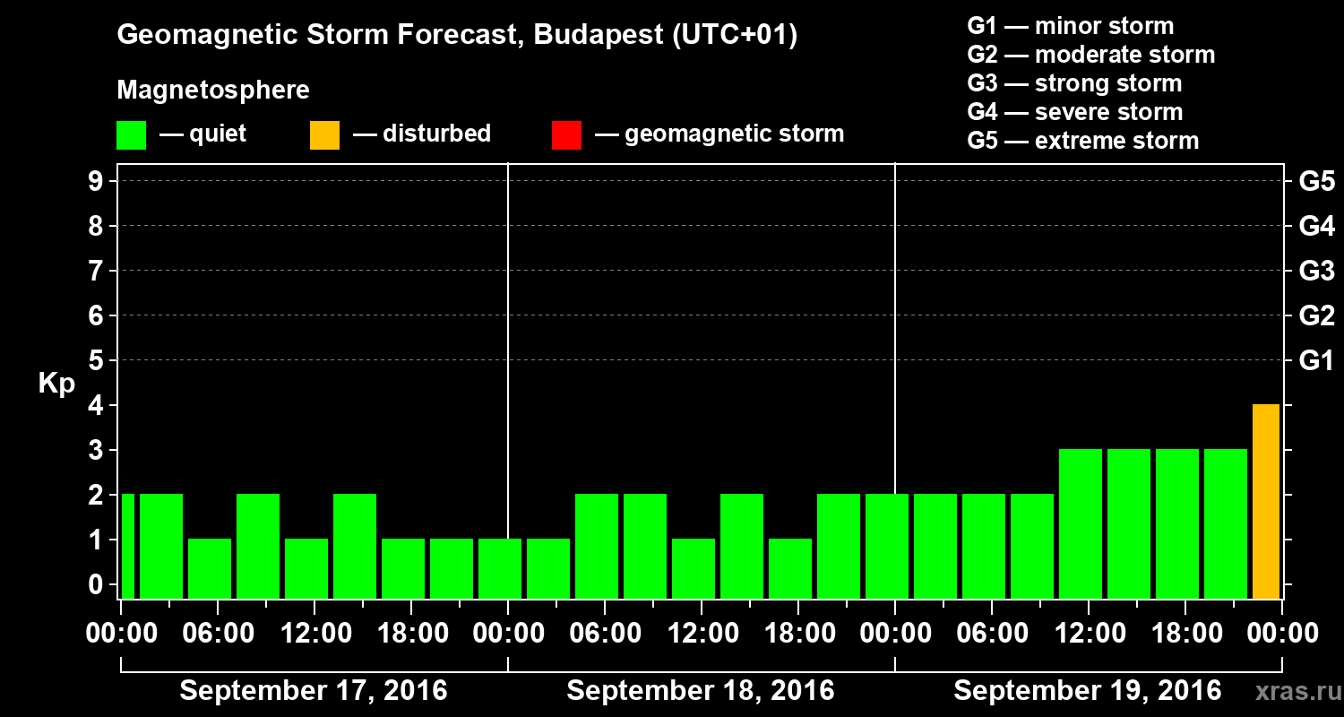 Forecast of the geomagnetic index Kp