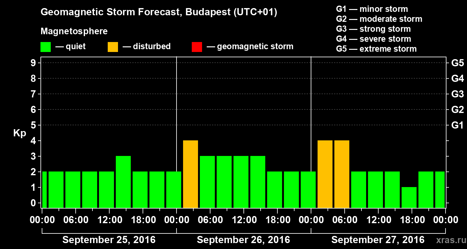 Forecast of the geomagnetic index Kp