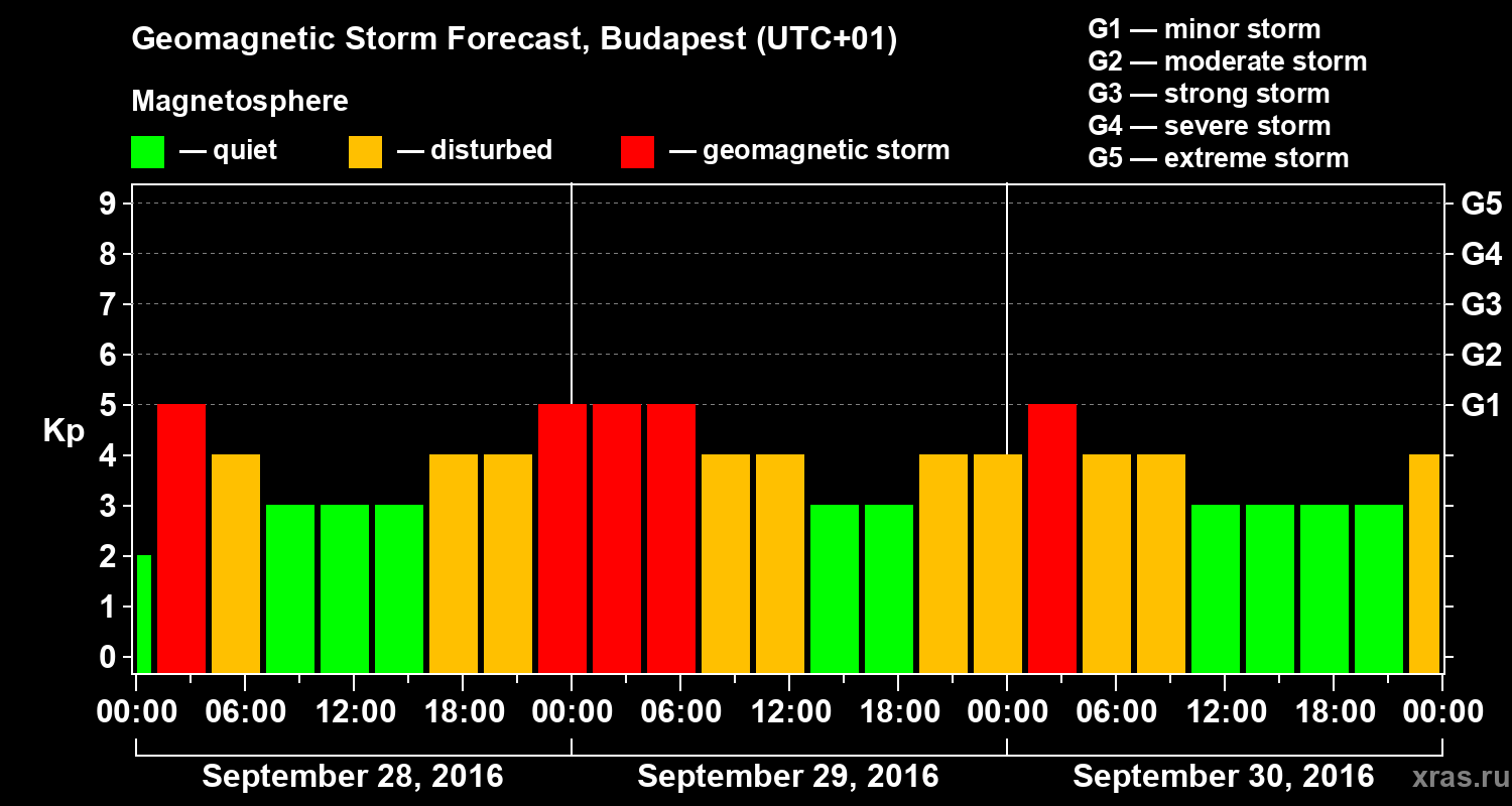 Forecast of the geomagnetic index Kp