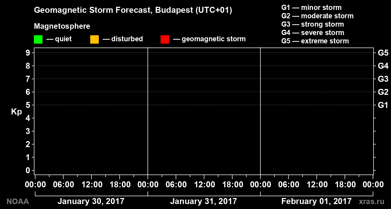 Geomagnetic index Kp forecast for three days