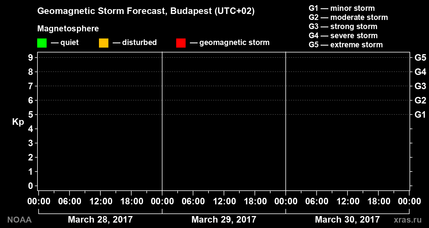Geomagnetic index Kp forecast for three days