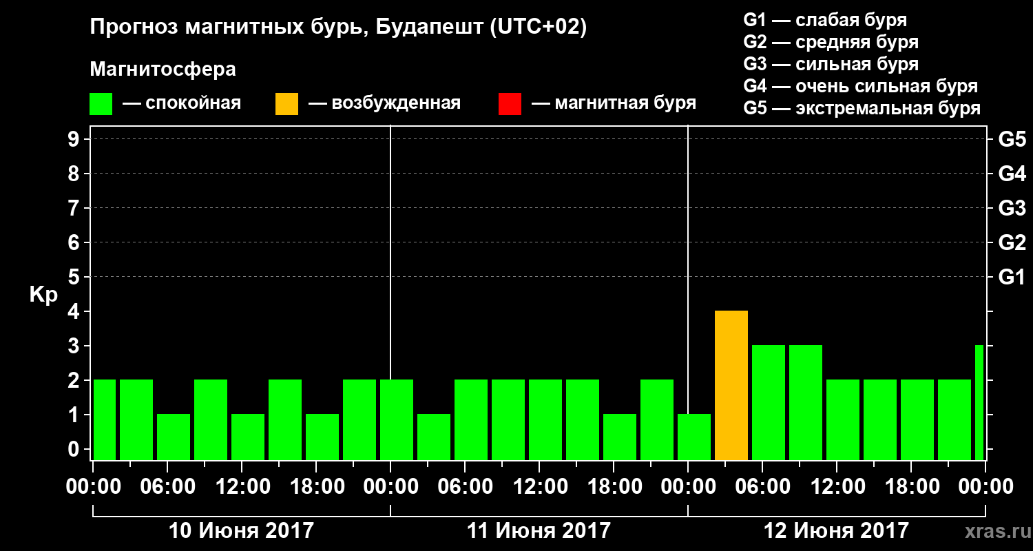 Прогноз геомагнитного индекса Kp