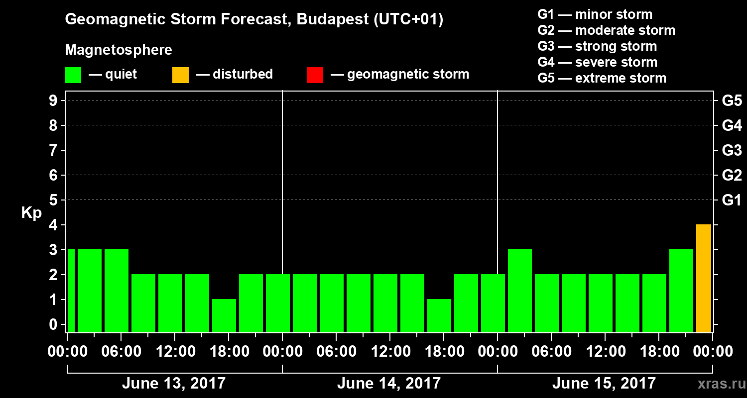 Forecast of the geomagnetic index Kp