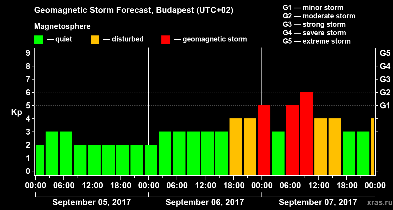 Forecast of the geomagnetic index Kp