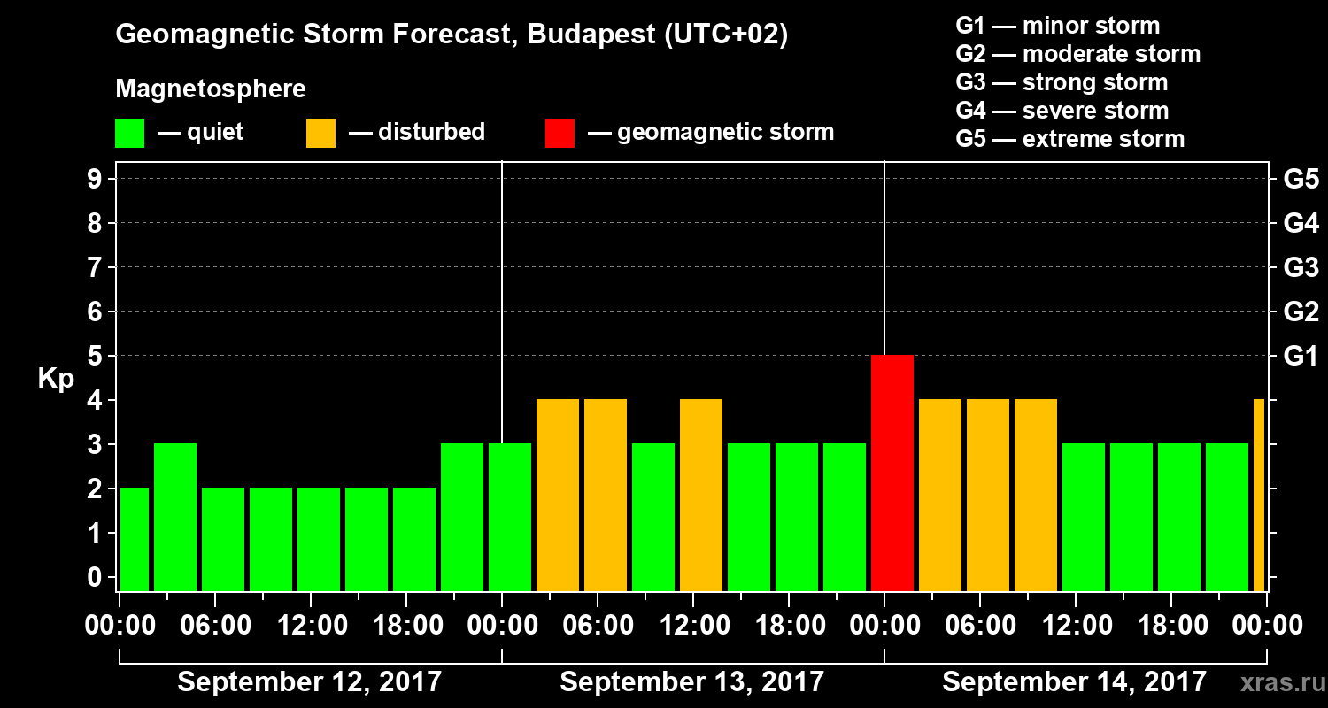 Forecast of the geomagnetic index Kp