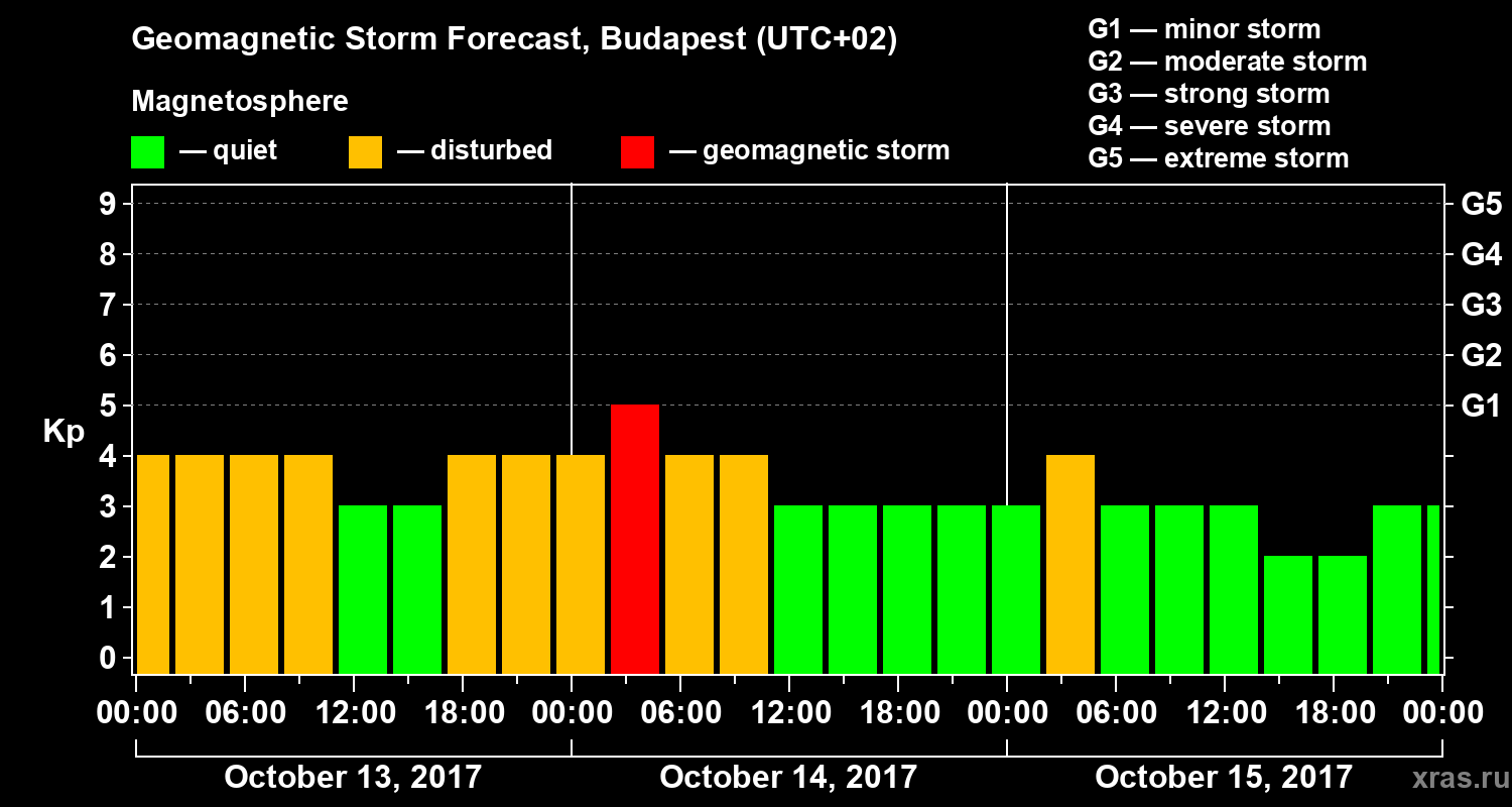Forecast of the geomagnetic index Kp