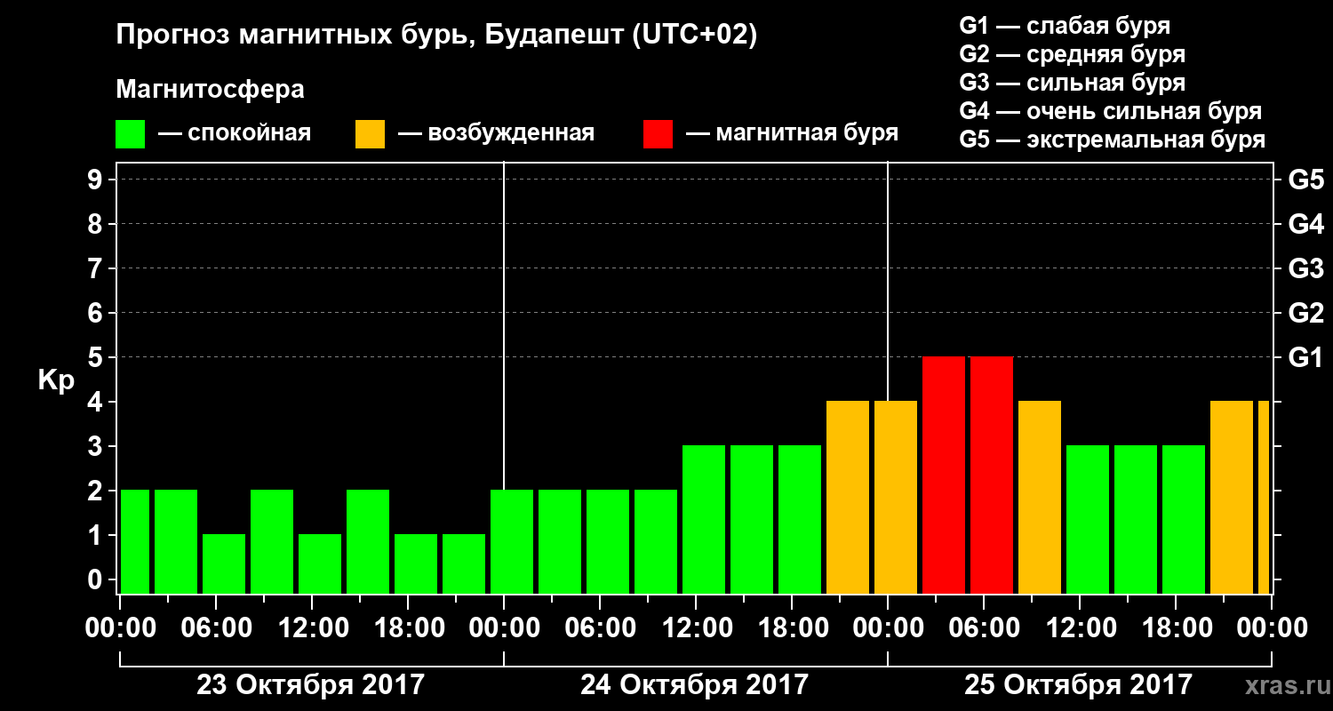 Прогноз геомагнитного индекса Kp