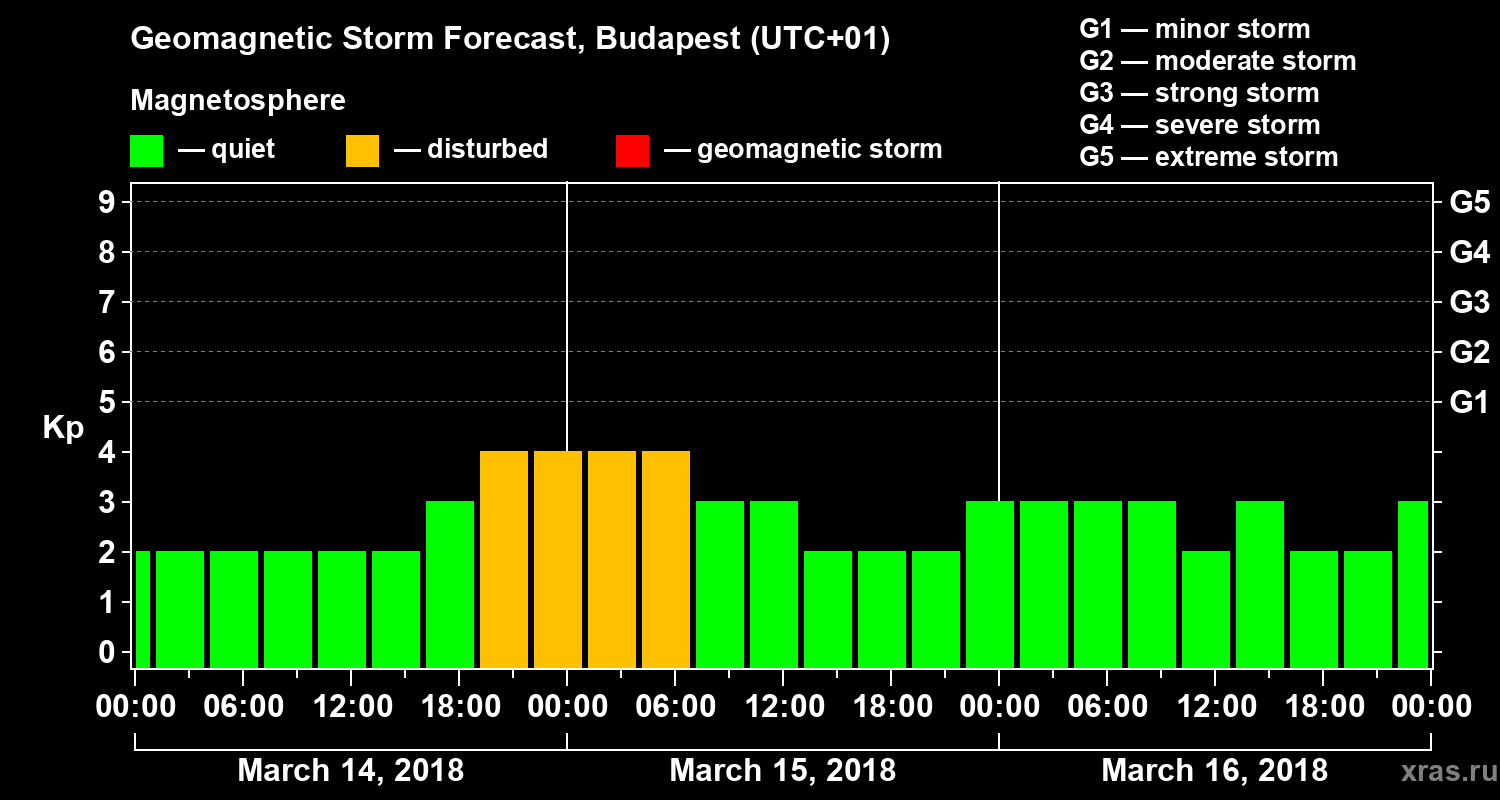 Forecast of the geomagnetic index Kp