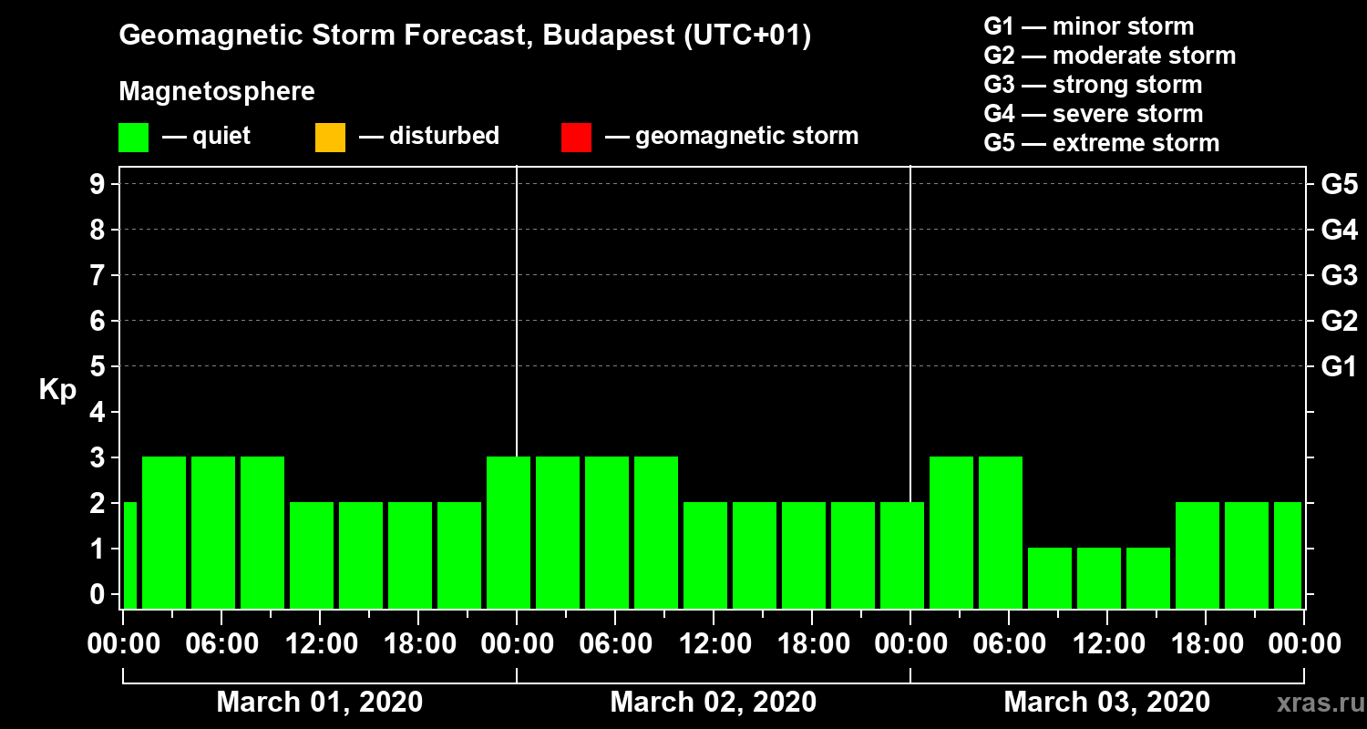 Forecast of the geomagnetic index Kp