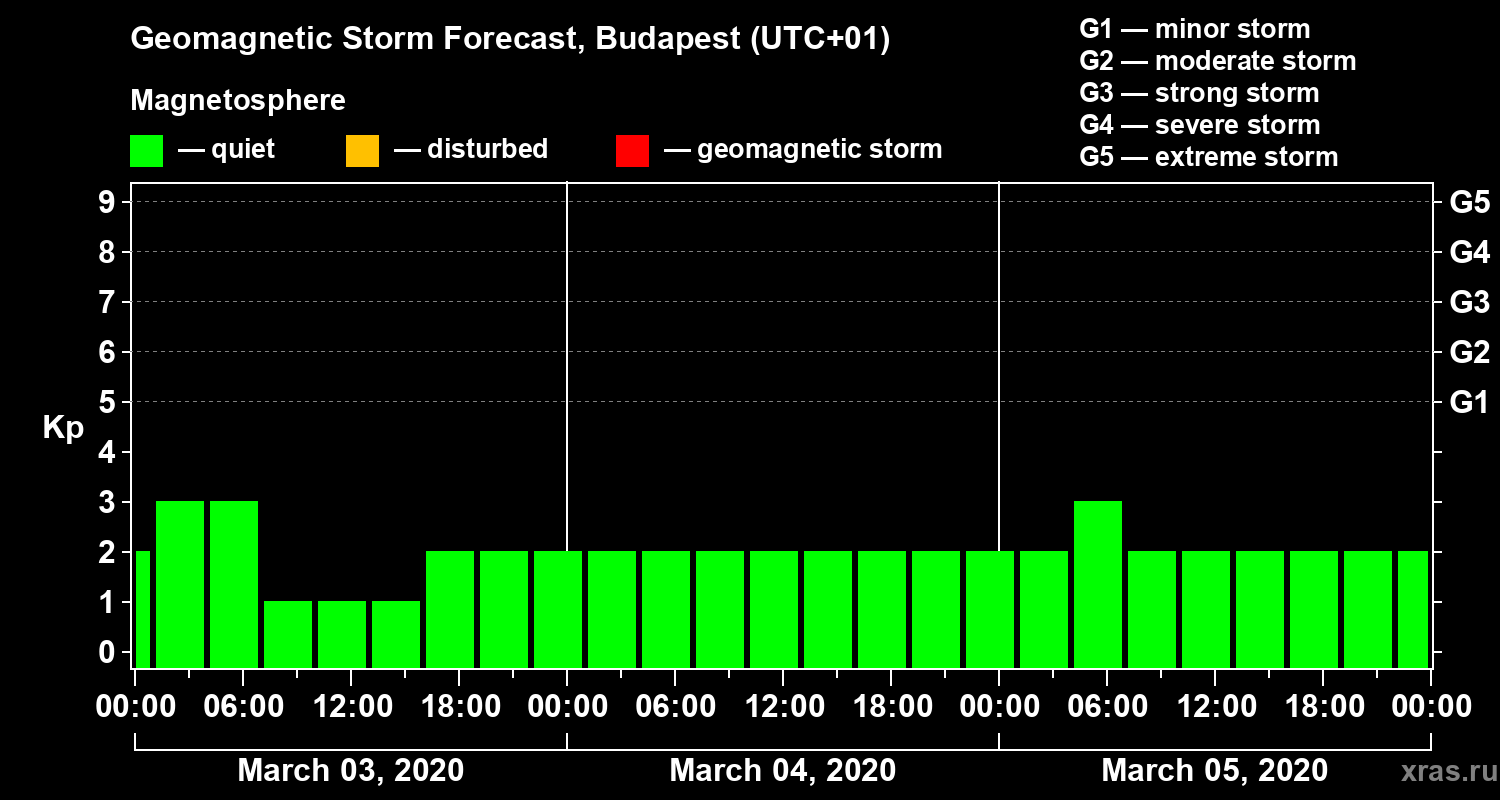 Forecast of the geomagnetic index Kp