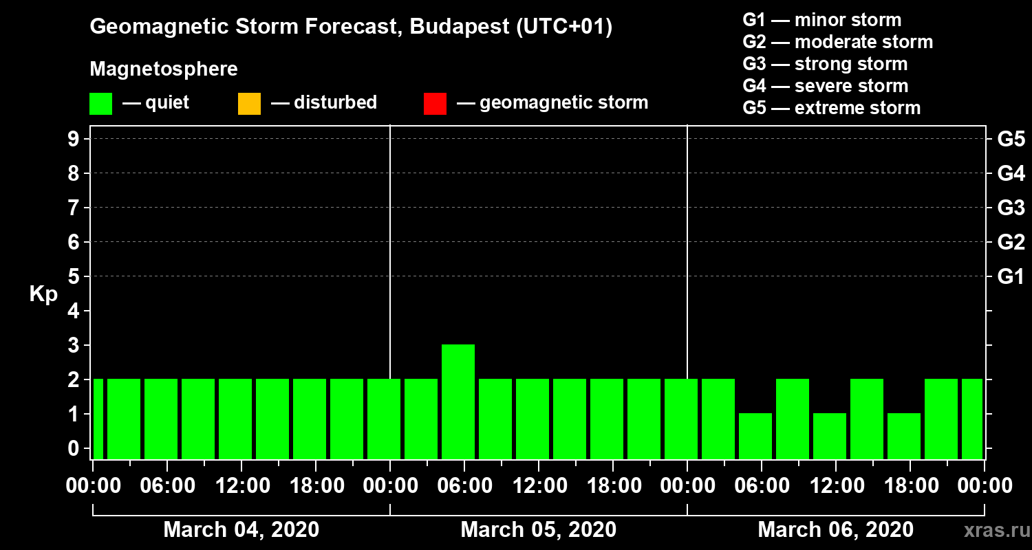 Forecast of the geomagnetic index Kp