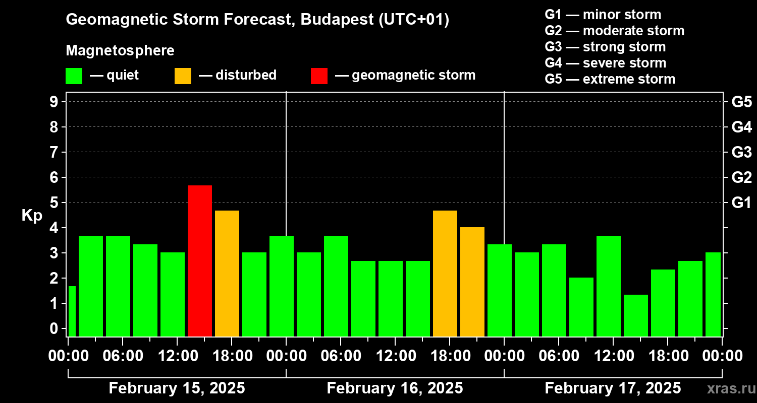 Forecast of the geomagnetic index Kp