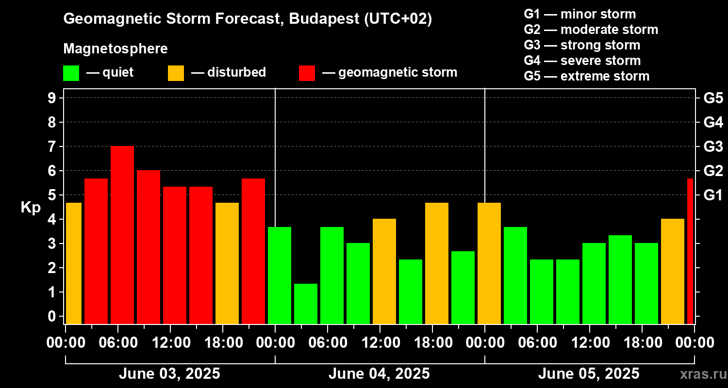 Forecast of the geomagnetic index Kp