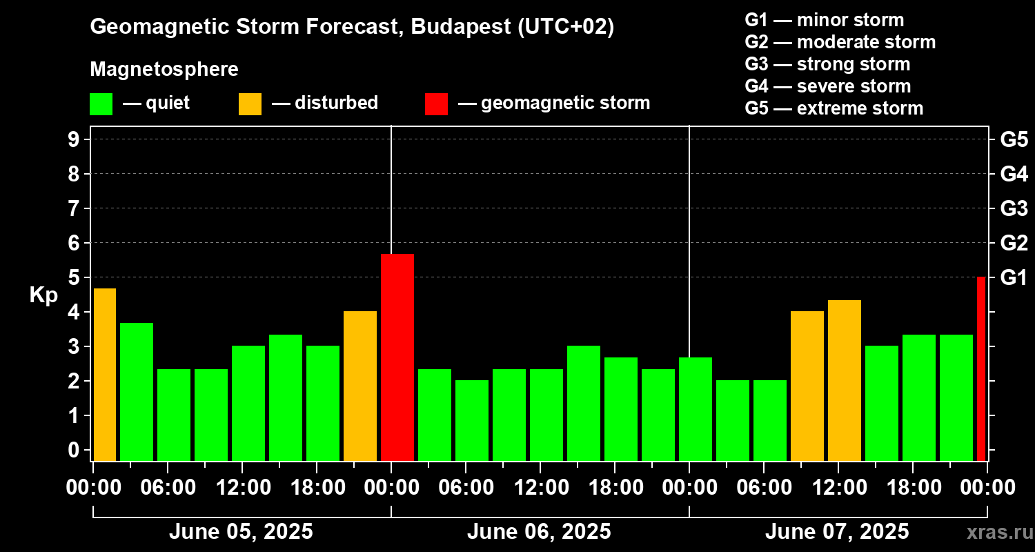 Forecast of the geomagnetic index Kp