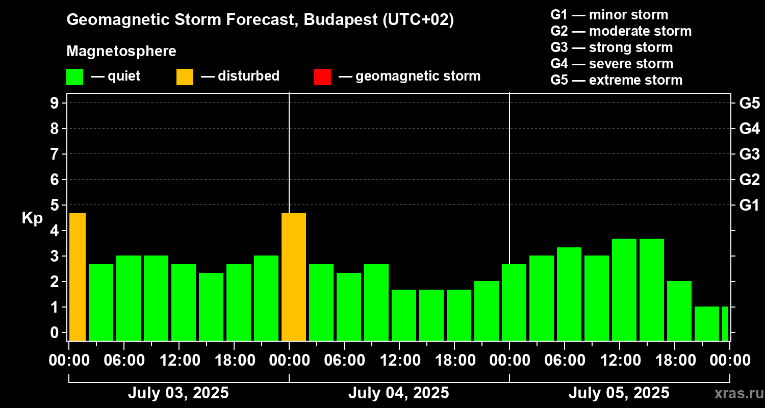 Forecast of the geomagnetic index Kp