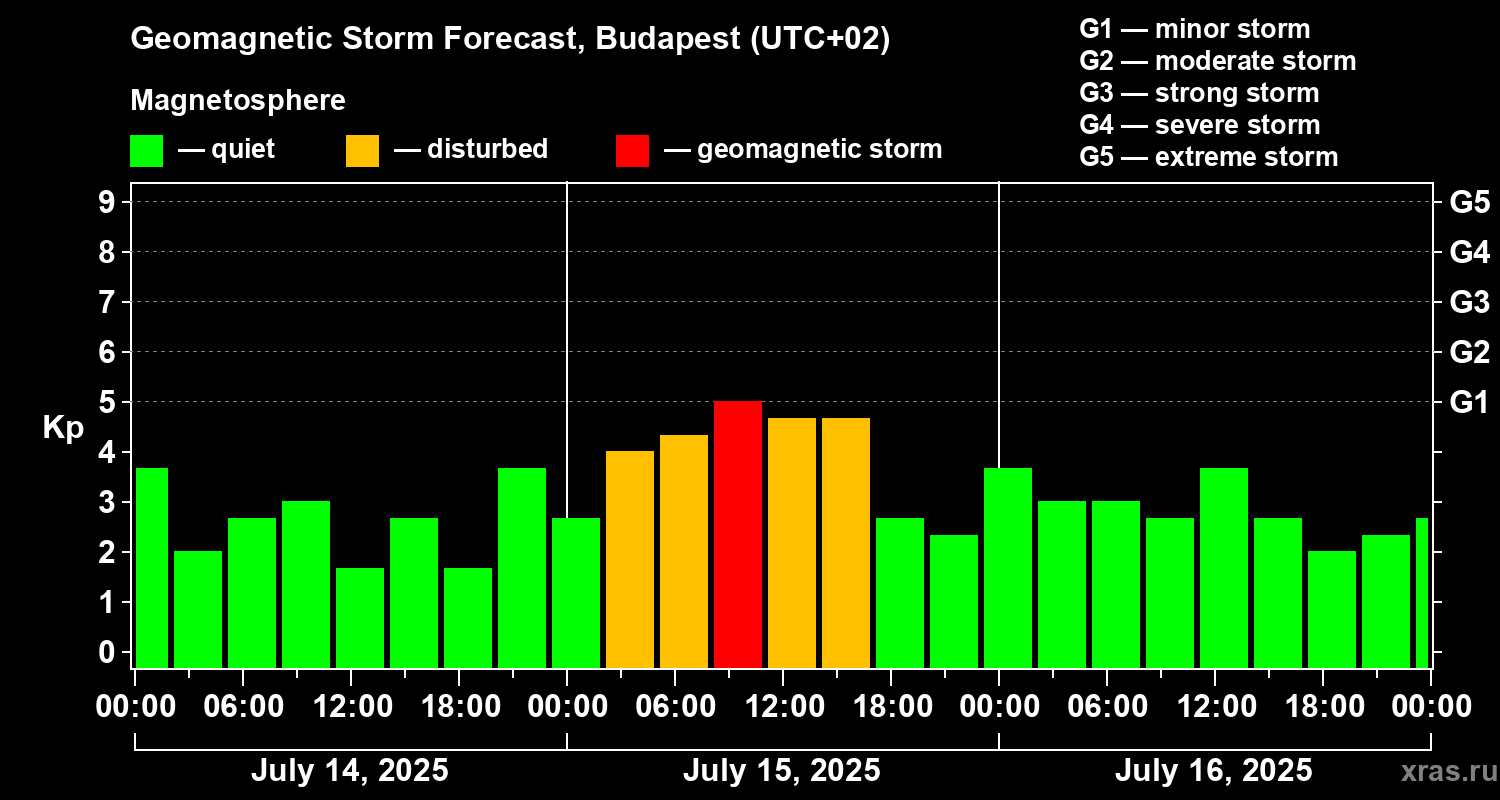 Forecast of the geomagnetic index Kp