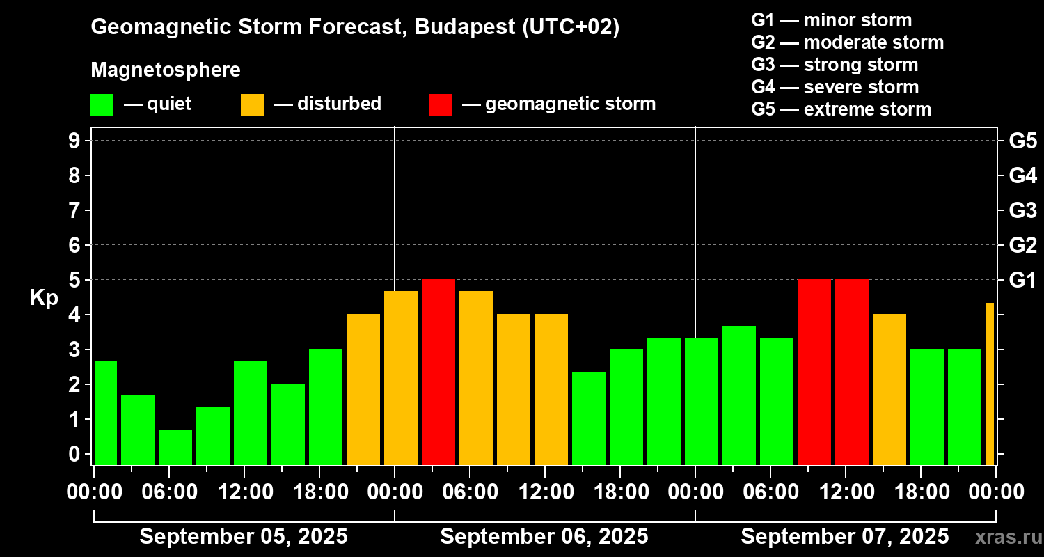 Forecast of the geomagnetic index Kp
