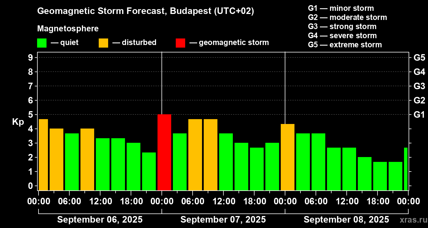 Forecast of the geomagnetic index Kp