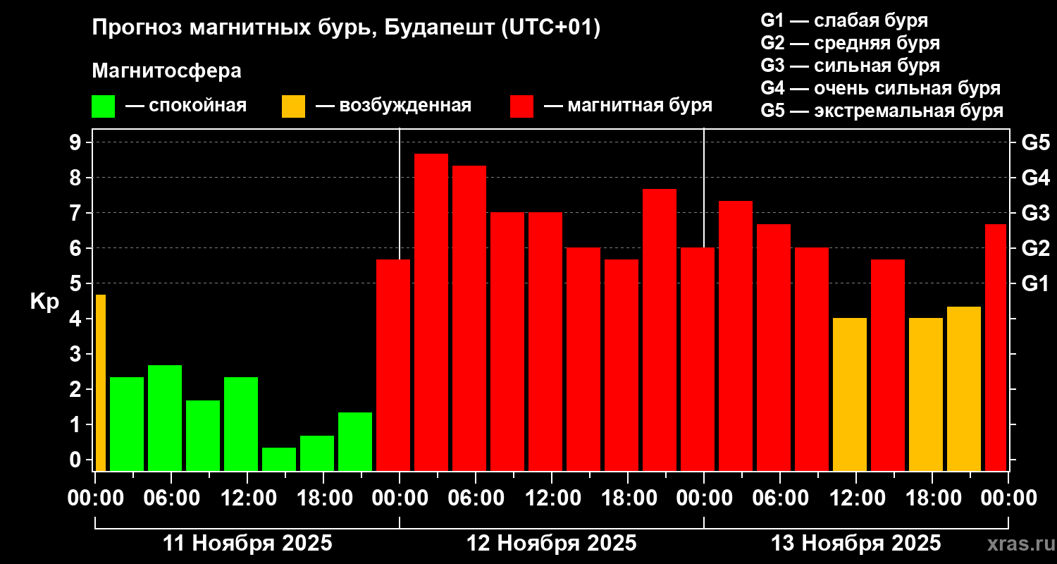 Прогноз геомагнитного индекса Kp