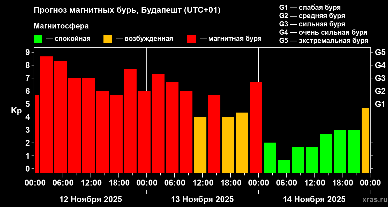 Прогноз геомагнитного индекса Kp
