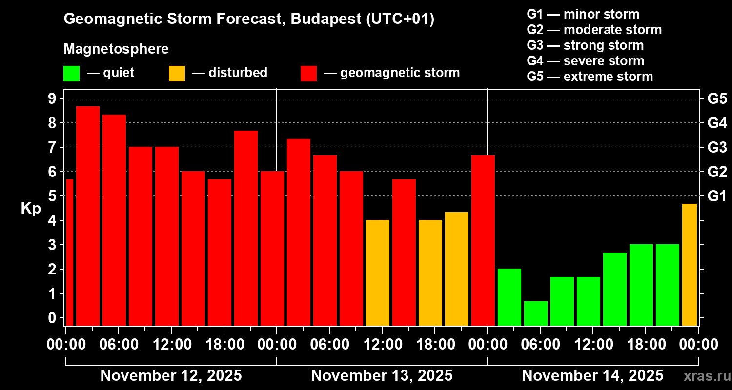 Forecast of the geomagnetic index Kp