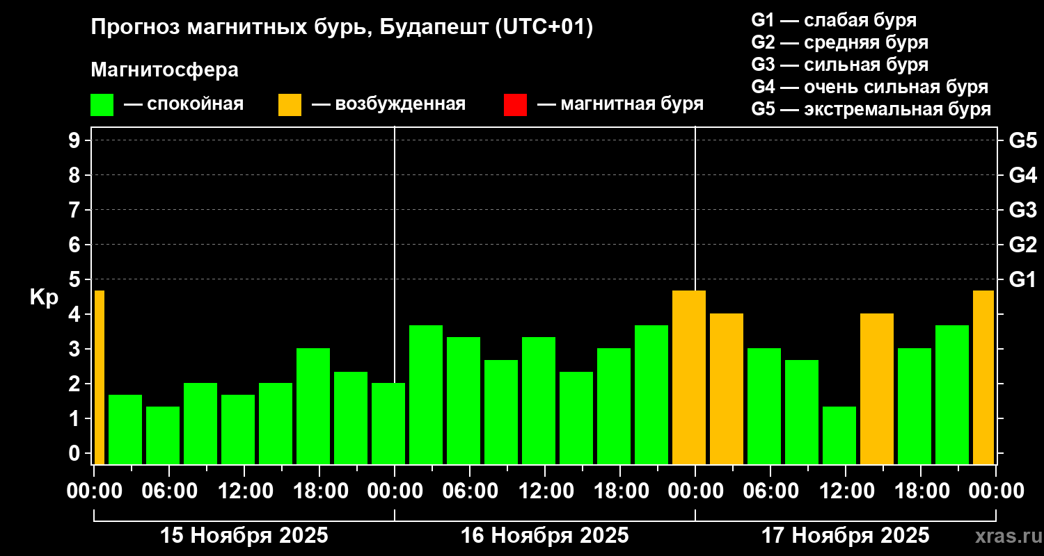 Прогноз геомагнитного индекса Kp