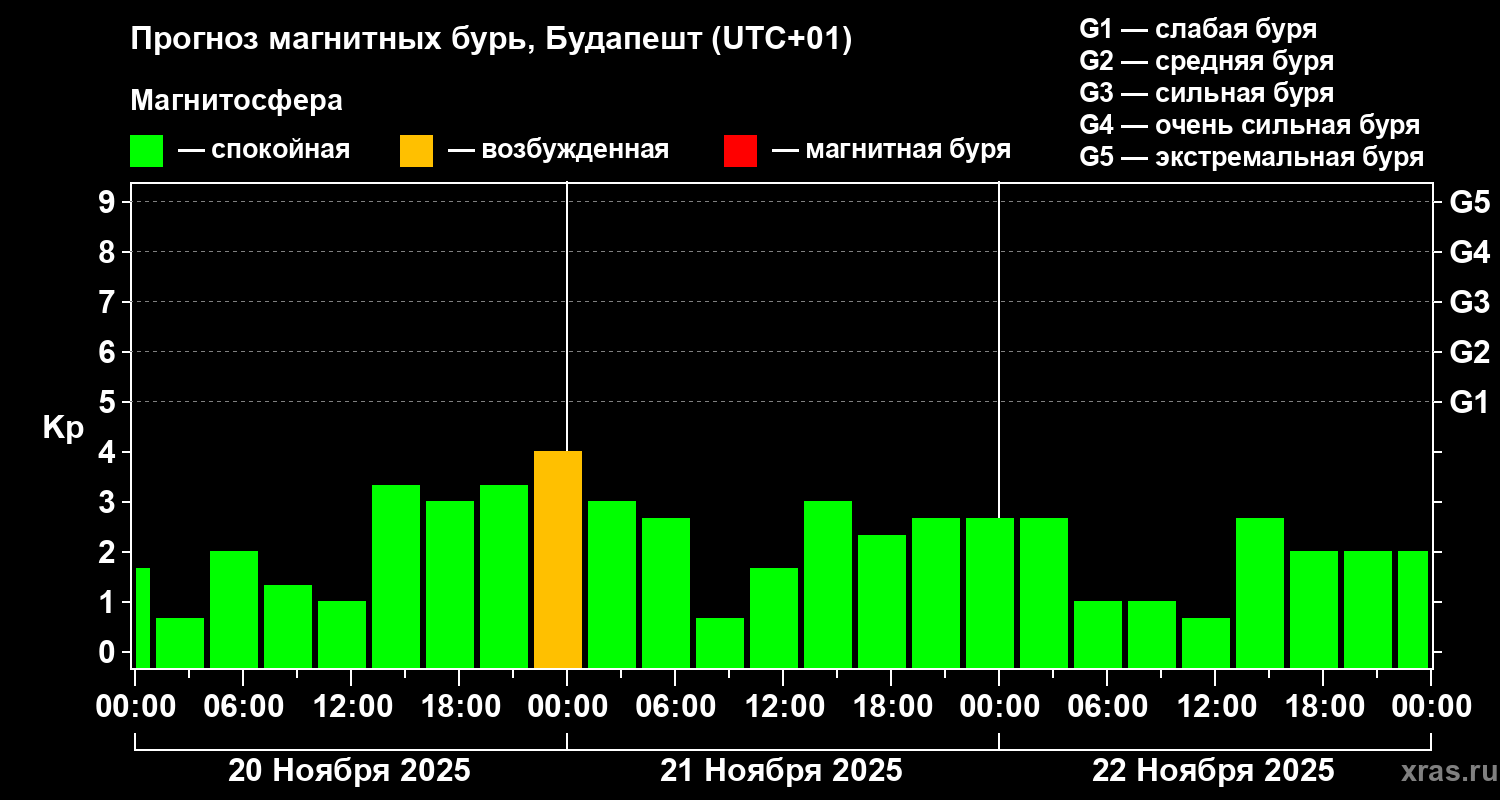 Прогноз геомагнитного индекса Kp