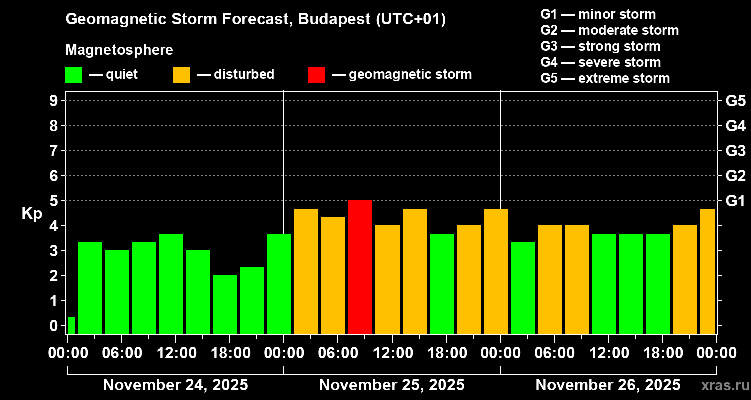 Forecast of the geomagnetic index Kp