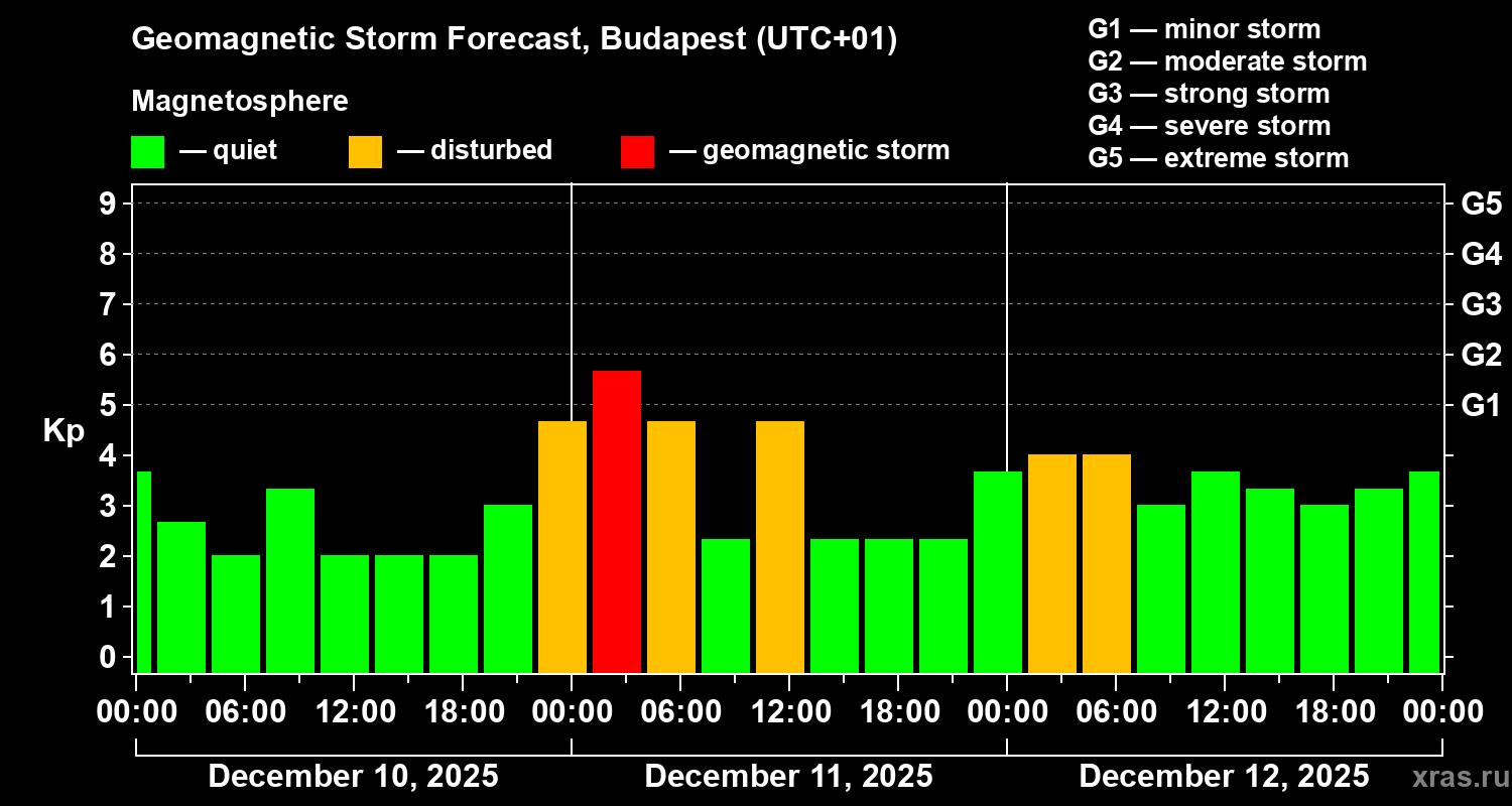 Forecast of the geomagnetic index&nbsp;Kp