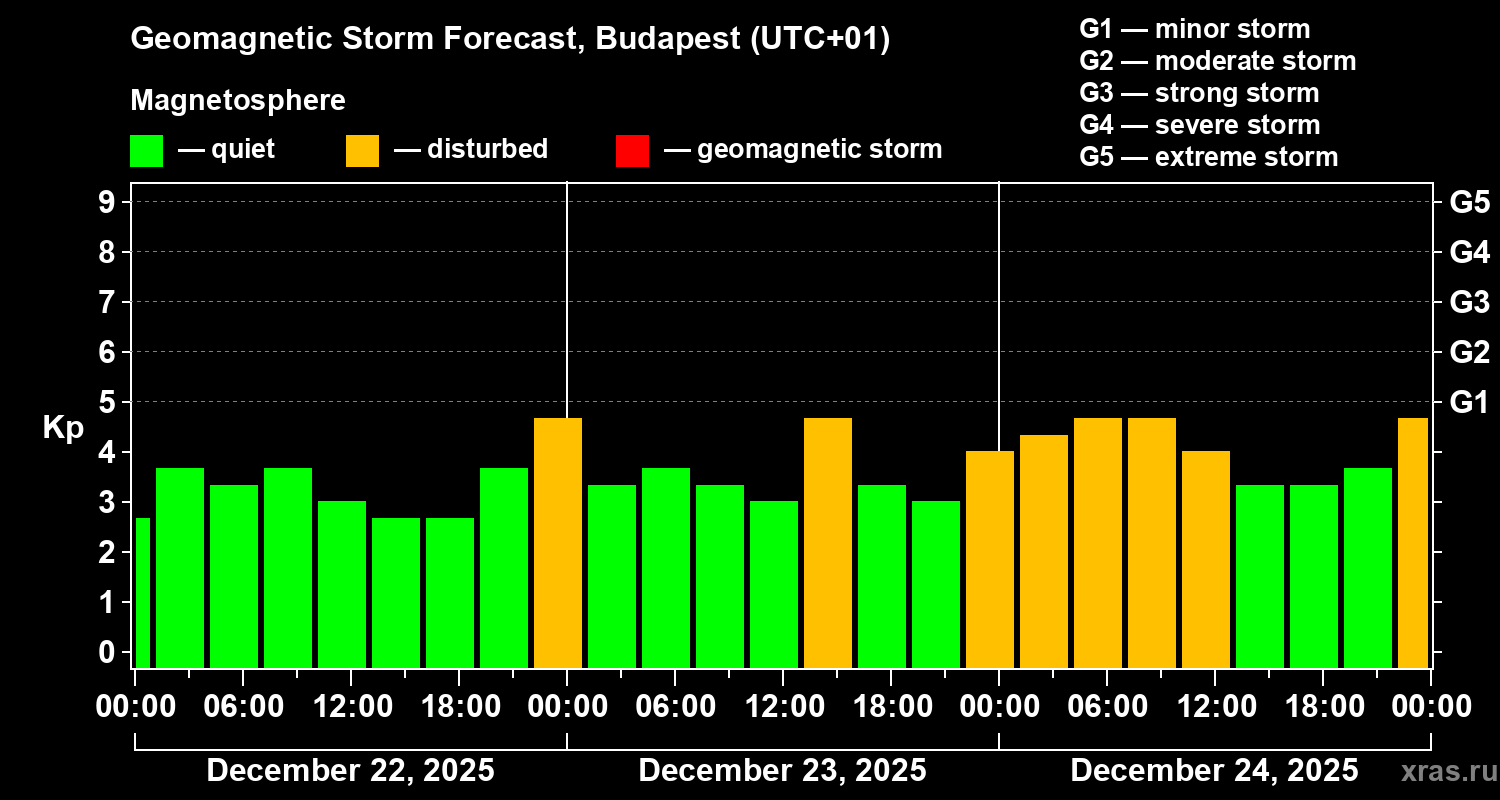 Forecast of the geomagnetic index&nbsp;Kp