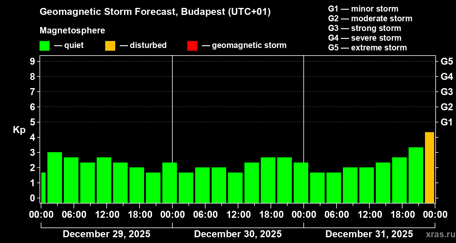 Forecast of the geomagnetic index&nbsp;Kp