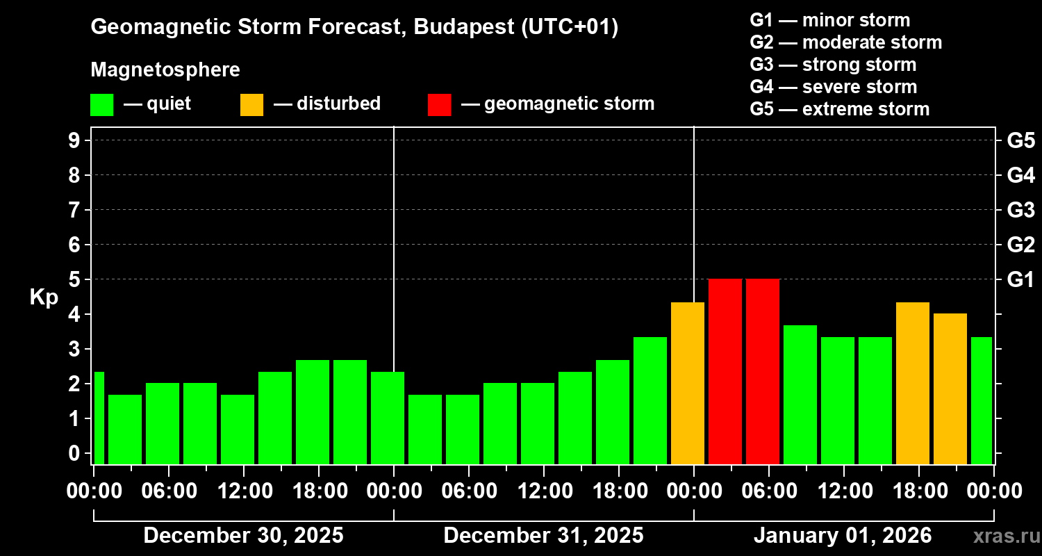 Forecast of the geomagnetic index&nbsp;Kp