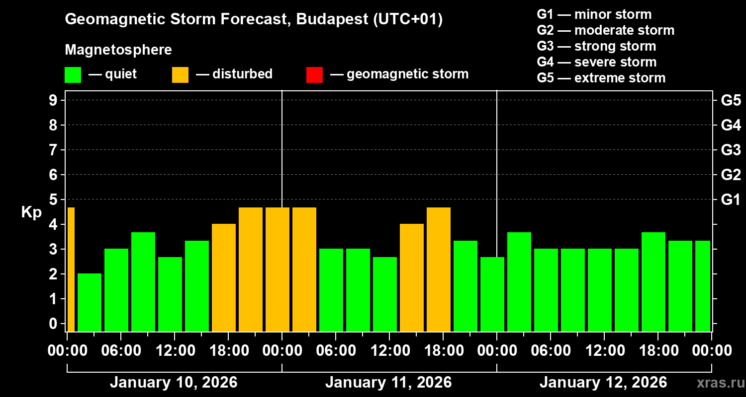 Forecast of the geomagnetic index&nbsp;Kp