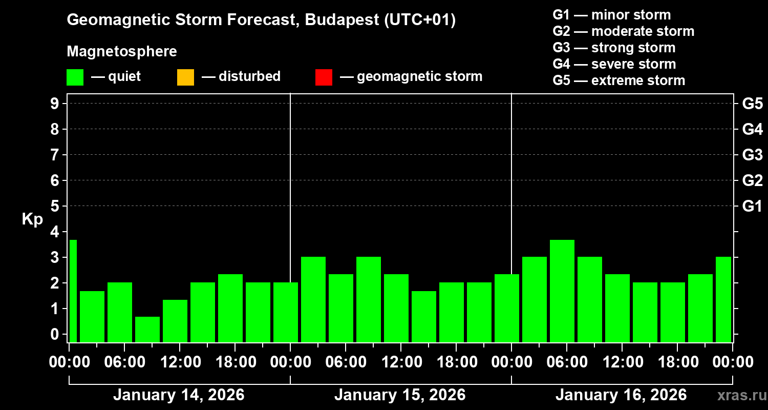 Forecast of the geomagnetic index&nbsp;Kp