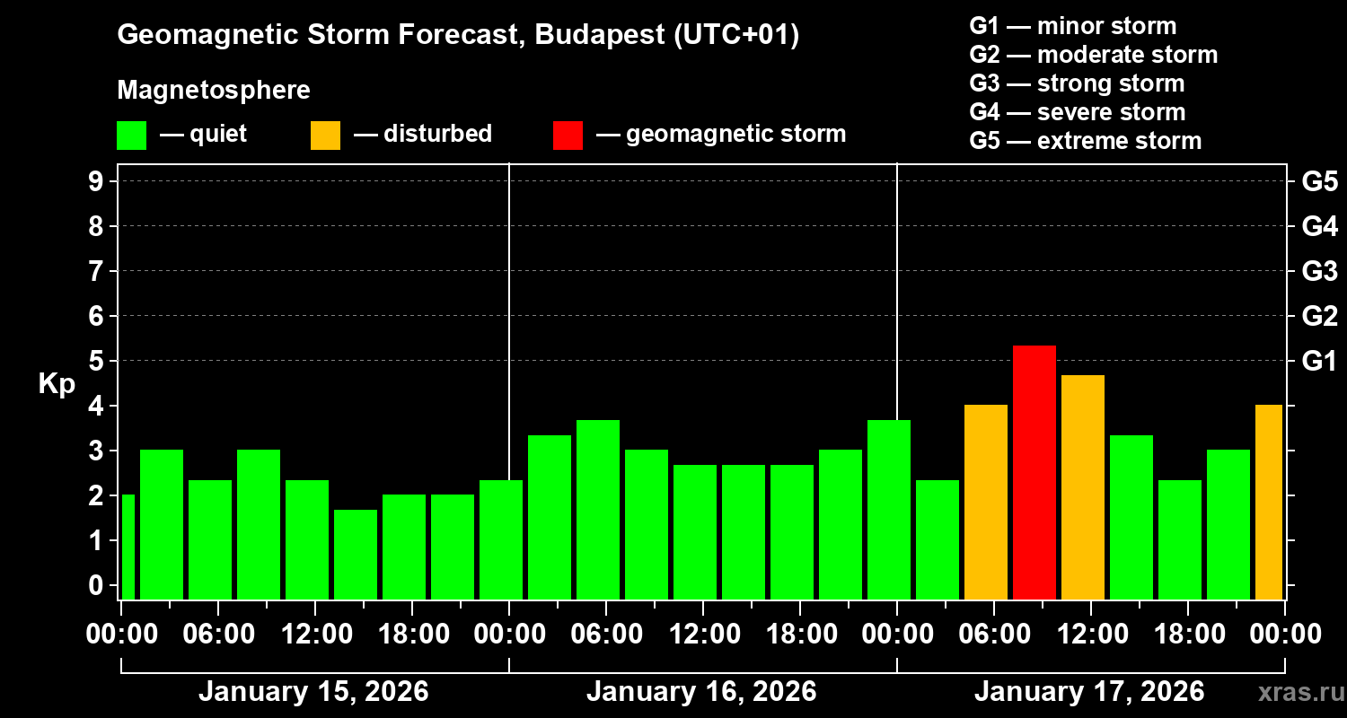 Forecast of the geomagnetic index&nbsp;Kp