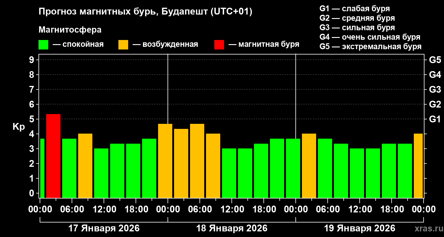 Прогноз геомагнитного индекса&nbsp;Kp