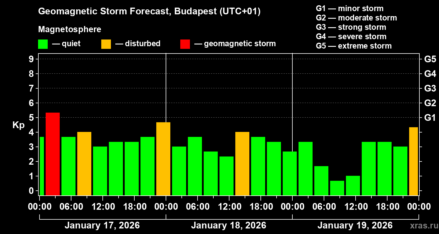 Forecast of the geomagnetic index&nbsp;Kp