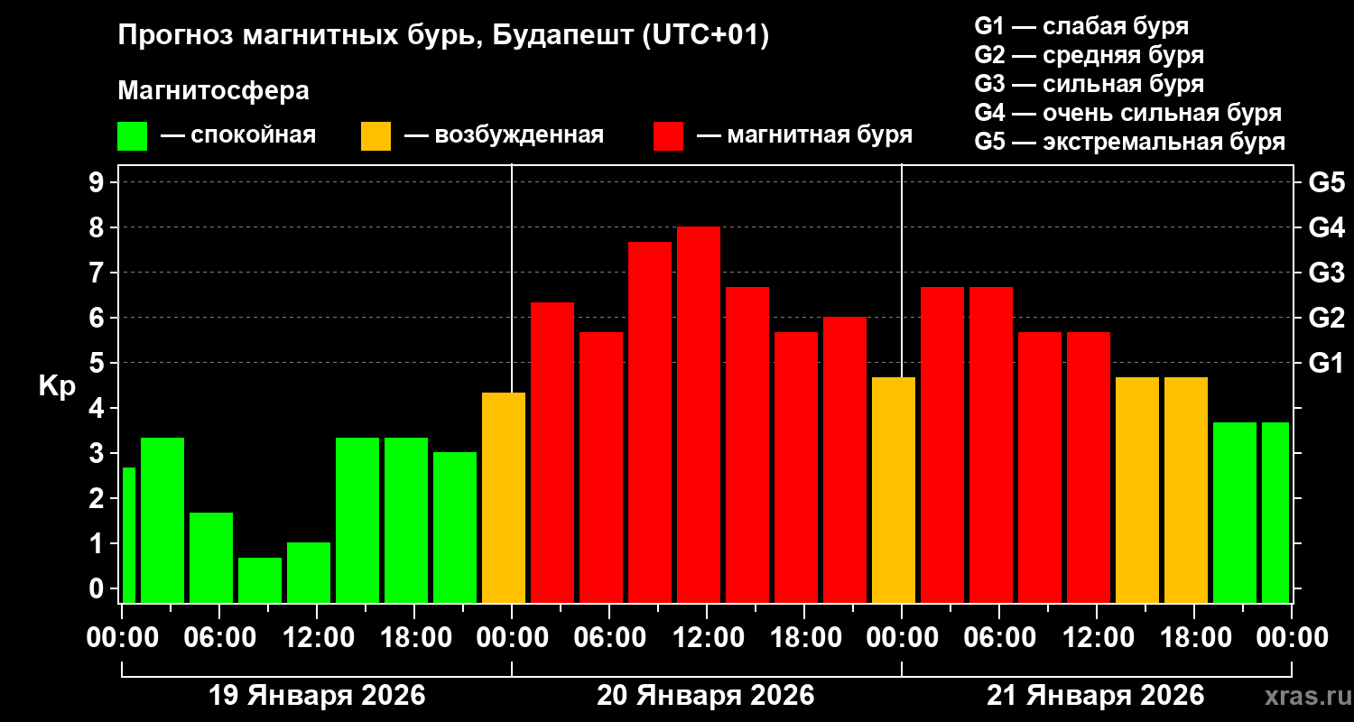 Прогноз геомагнитного индекса&nbsp;Kp